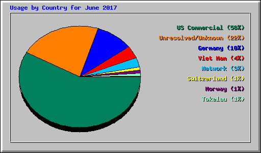 Usage by Country for June 2017