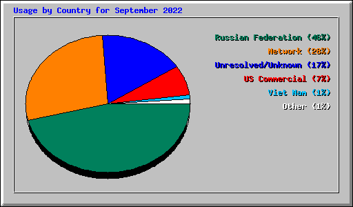 Usage by Country for September 2022