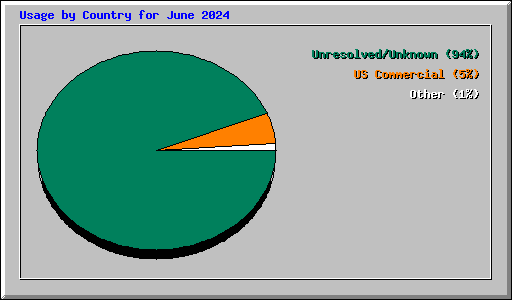 Usage by Country for June 2024