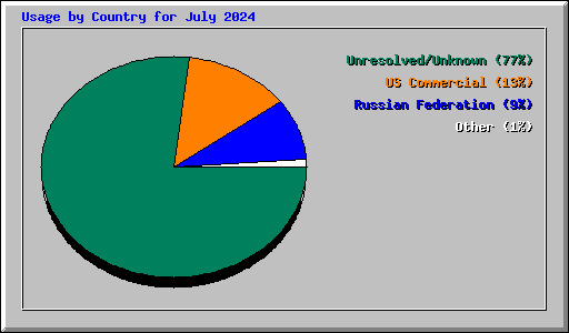 Usage by Country for July 2024