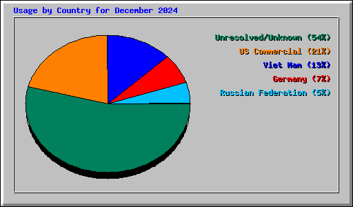 Usage by Country for December 2024