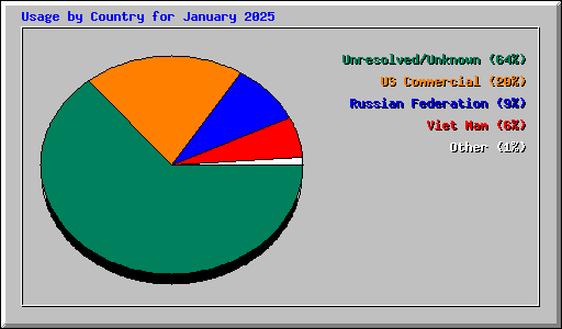 Usage by Country for January 2025