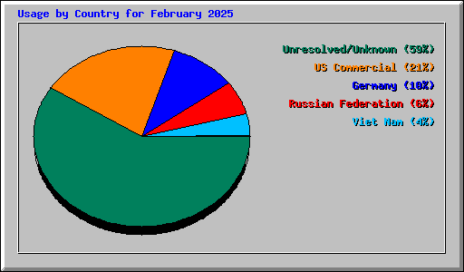 Usage by Country for February 2025