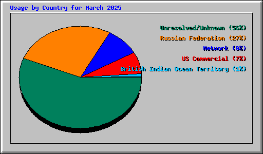 Usage by Country for March 2025