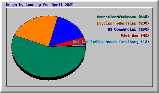 Usage by Country for April 2025