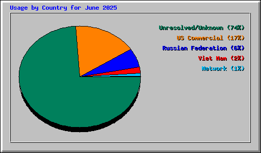Usage by Country for June 2025