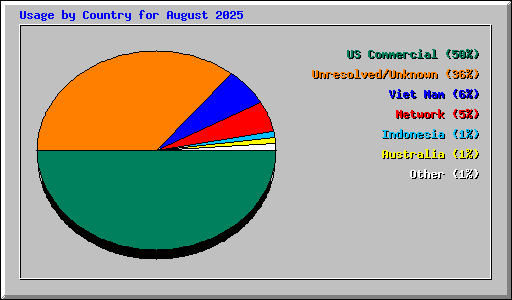 Usage by Country for August 2025