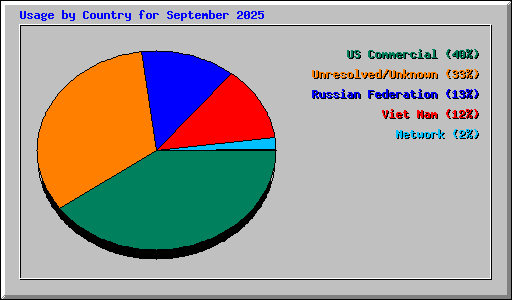 Usage by Country for September 2025
