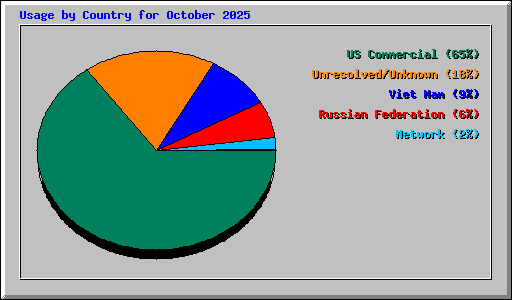 Usage by Country for October 2025