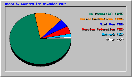 Usage by Country for November 2025