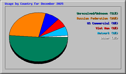 Usage by Country for December 2025