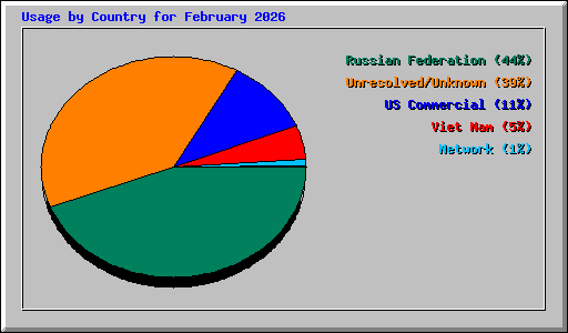 Usage by Country for February 2026