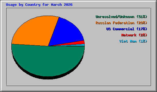 Usage by Country for March 2026