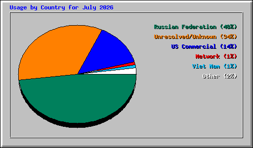 Usage by Country for July 2026