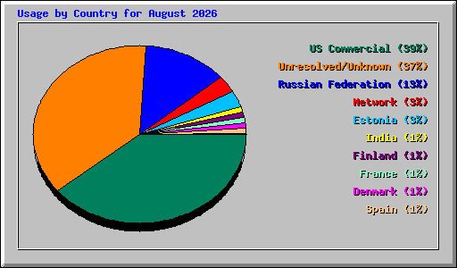 Usage by Country for August 2026