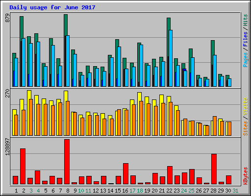 Daily usage for June 2017
