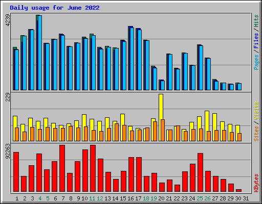 Daily usage for June 2022
