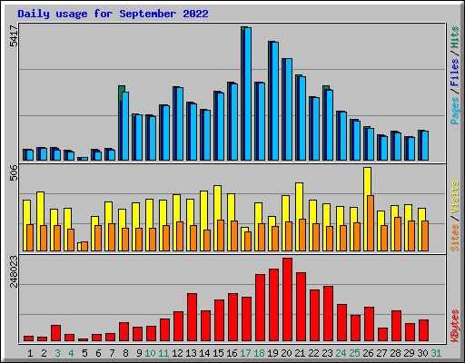 Daily usage for September 2022
