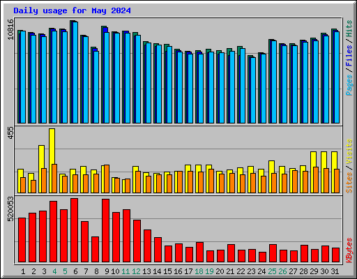 Daily usage for May 2024