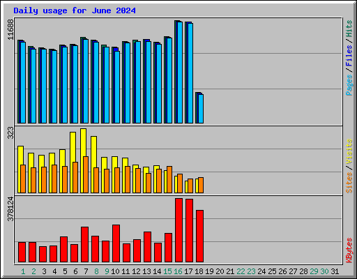 Daily usage for June 2024