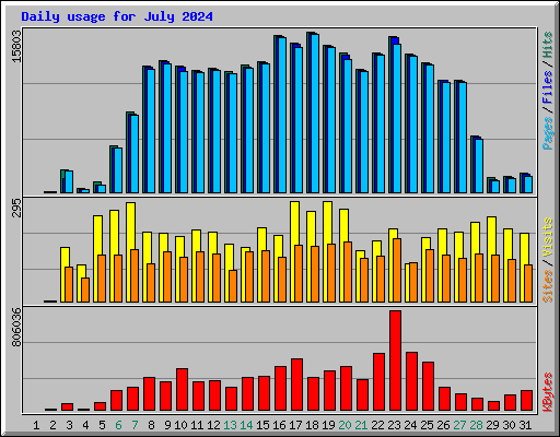 Daily usage for July 2024