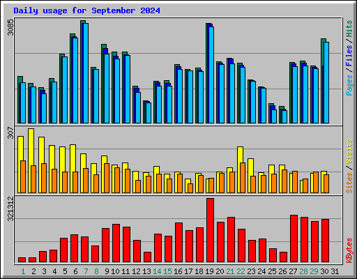 Daily usage for September 2024
