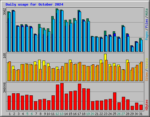 Daily usage for October 2024