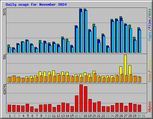 Daily usage for November 2024
