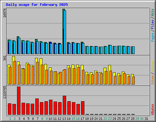 Daily usage for February 2025