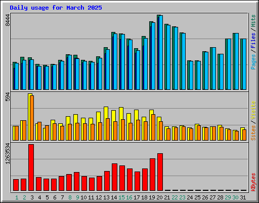 Daily usage for March 2025