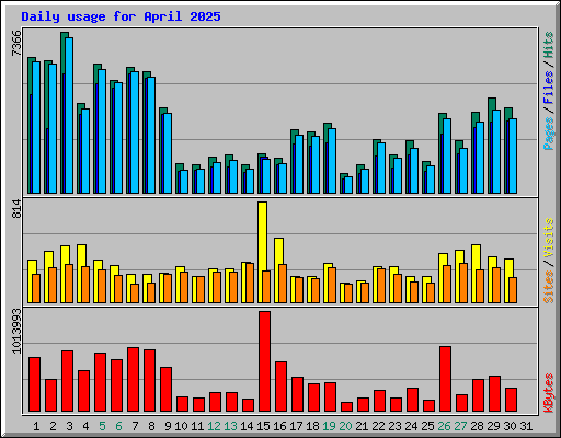 Daily usage for April 2025