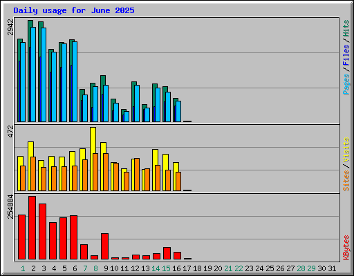 Daily usage for June 2025