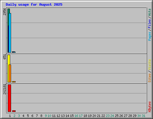 Daily usage for August 2025