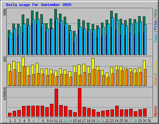 Daily usage for September 2025