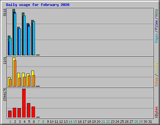 Daily usage for February 2026