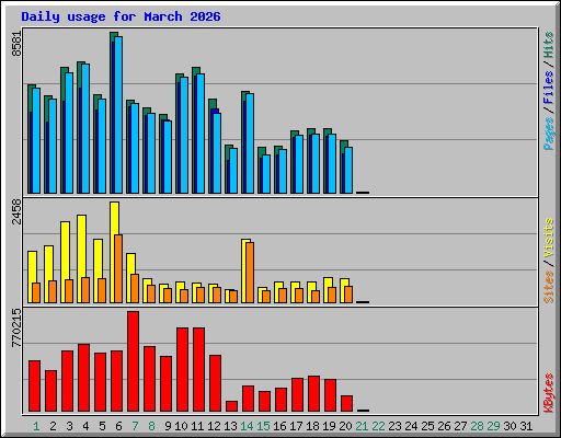 Daily usage for March 2026