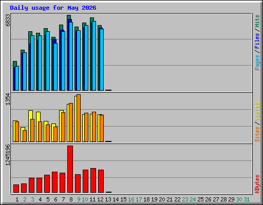 Daily usage for May 2026