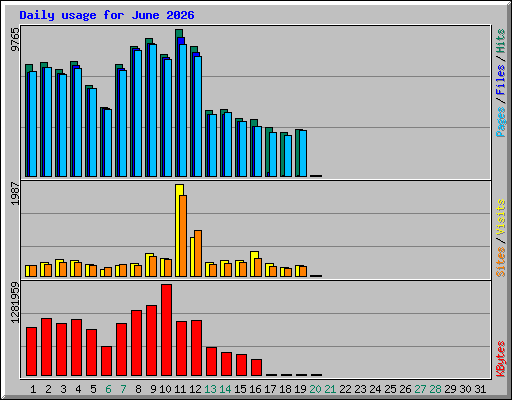 Daily usage for June 2026