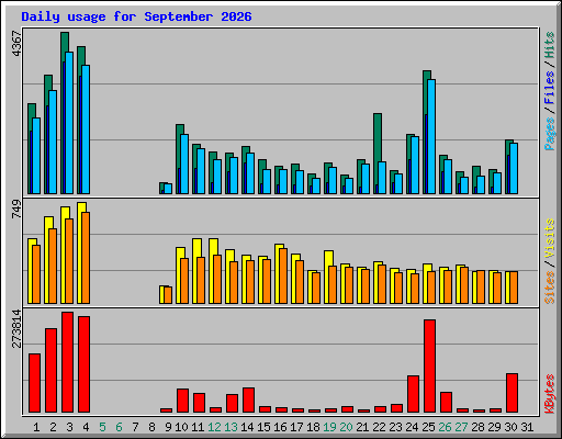 Daily usage for September 2026