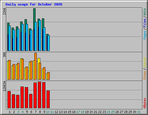 Daily usage for October 2026