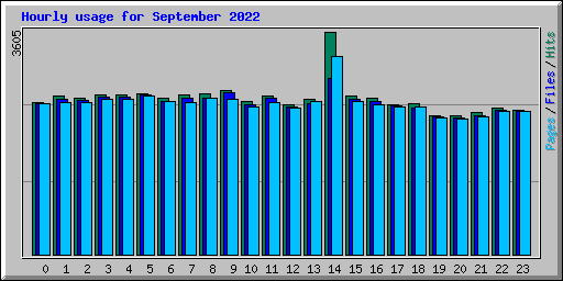 Hourly usage for September 2022