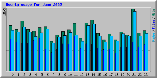 Hourly usage for June 2025