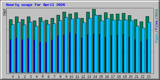Hourly usage for April 2026