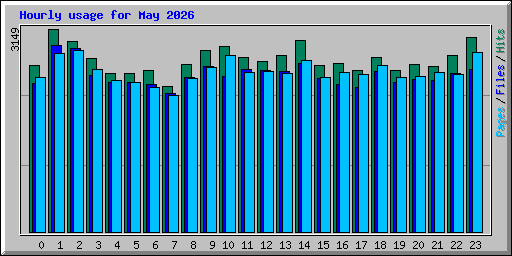 Hourly usage for May 2026
