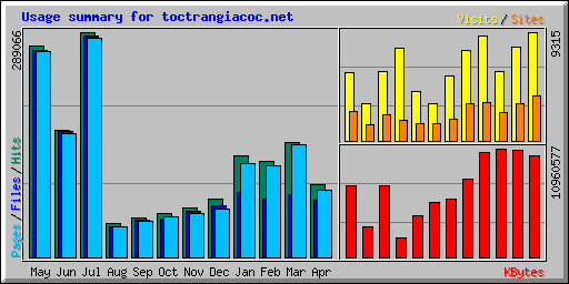 Usage summary for toctrangiacoc.net